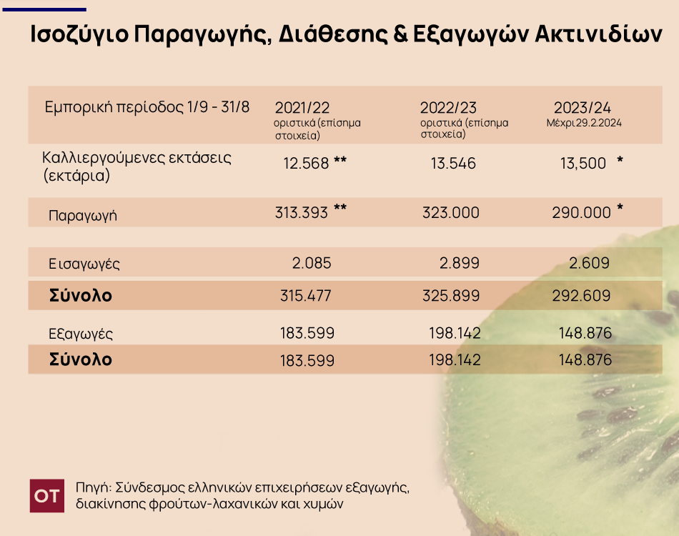 Ακτινίδιο: Το success story στις εξαγωγές – Στα 235,9 εκατ. ευρώ η αξία