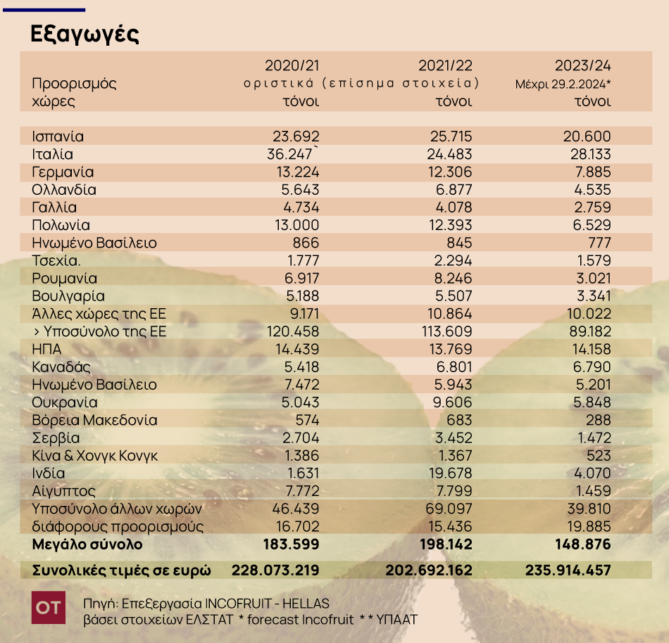 Ακτινίδιο: Το success story στις εξαγωγές – Στα 235,9 εκατ. ευρώ η αξία