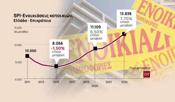 ενοίκια