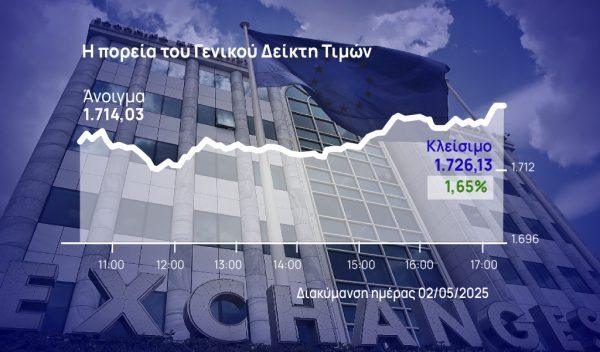 Χρηματιστήριο Αθηνών: Με το «δεξί» στον Μάιο – Με άλμα πάνω από τις 1.720 μονάδες