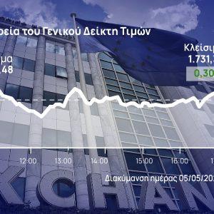 Χρηματιστήριο Αθηνών: Επικράτησε στο τέλος το θετικό πρόσημο – Ανέκτησε και τις 1.730 μονάδες