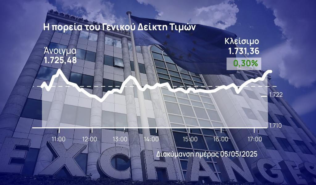 Χρηματιστήριο Αθηνών: Επικράτησε στο τέλος το θετικό πρόσημο – Ανέκτησε και τις 1.730 μονάδες