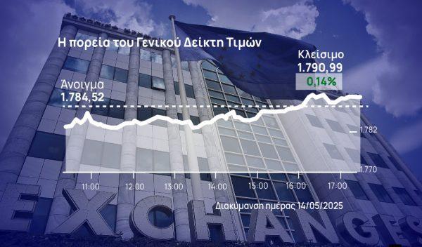 Χρηματιστήριο Αθηνών: Βρήκε τετραπλή στήριξη για το θετικό πρόσημο η αγορά