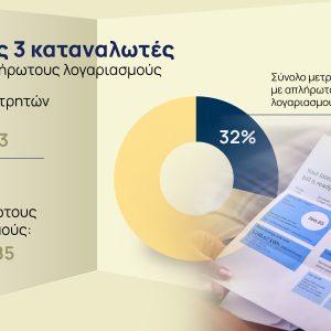 Λογαριασμοί ρεύματος: Φέσια 3,2 δισ. ευρώ το 2024 λόγω ακρίβειας και ενεργειακού τουρισμού