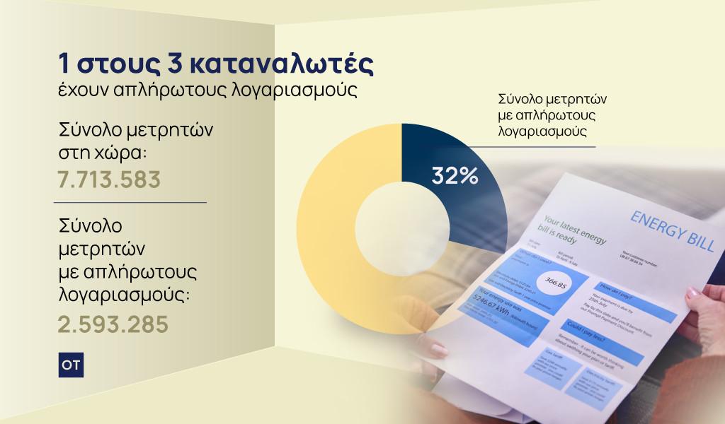 Λογαριασμοί ρεύματος: Φέσια 3,2 δισ. ευρώ το 2024 λόγω ακρίβειας και ενεργειακού τουρισμού