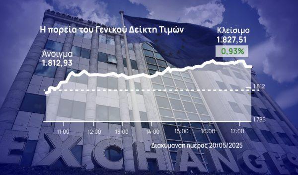 Χρηματιστήριο Αθηνών: Ορατές και οι 1.830 μονάδες, με τράπεζες +2,6%