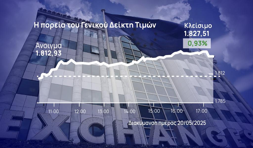 Χρηματιστήριο Αθηνών: Ορατές και οι 1.830 μονάδες, με τράπεζες +2,6%