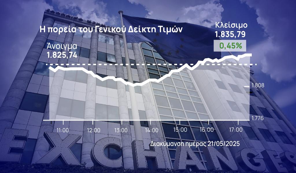 Χρηματιστήριο Αθηνών: Ολική επαναφορά – «Επιασε» και τις 1.835 μονάδες