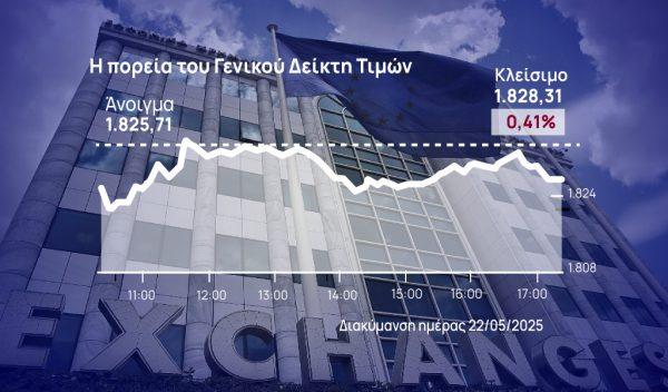Χρηματιστήριο Αθηνών: Ελεγχόμενη η διόρθωση στην αγορά – Έμεινε σε επαφή με τα πολυετή υψηλα