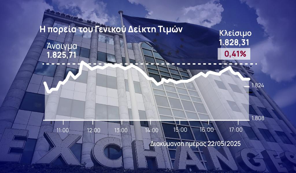 Χρηματιστήριο Αθηνών: Ελεγχόμενη η διόρθωση στην αγορά – Έμεινε σε επαφή με τα πολυετή υψηλα