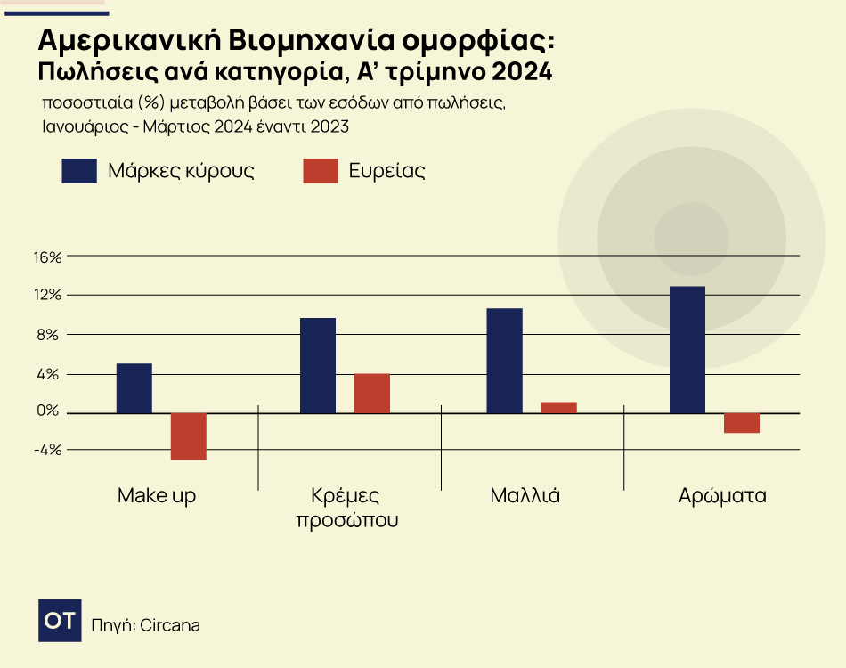 ομορφιά