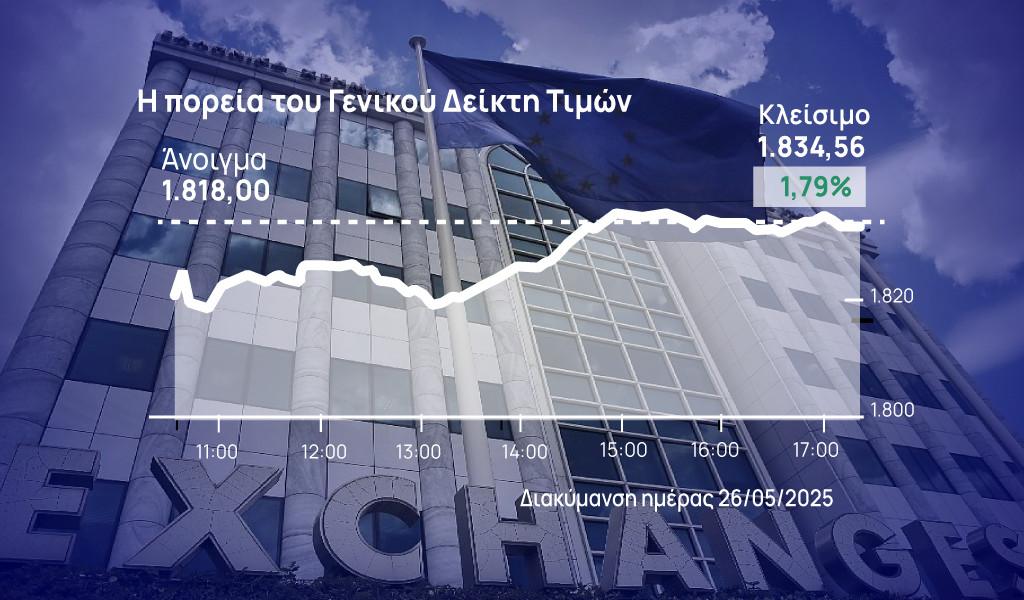Χρηματιστήριο Αθηνών: Ισχυρό comeback – Υπερκάλυψε τη «ζημιά» της Παρασκευής