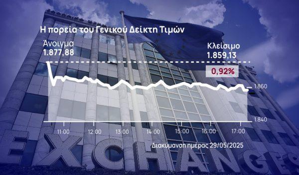Χρηματιστήριο Αθηνών: Διόρθωσαν οι «μεγάλοι» – Επικράτησε το profit taking