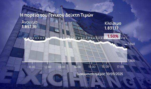 Χρηματιστήριο Αθηνών: Διόρθωσε την τελευταία μέρα του Μαΐου – Στα ύψη ο τζίρος