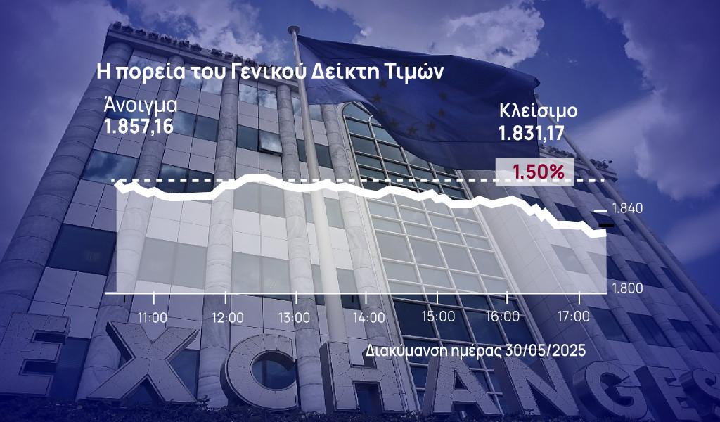 Χρηματιστήριο Αθηνών: Διόρθωσε την τελευταία μέρα του Μαΐου – Στα ύψη ο τζίρος