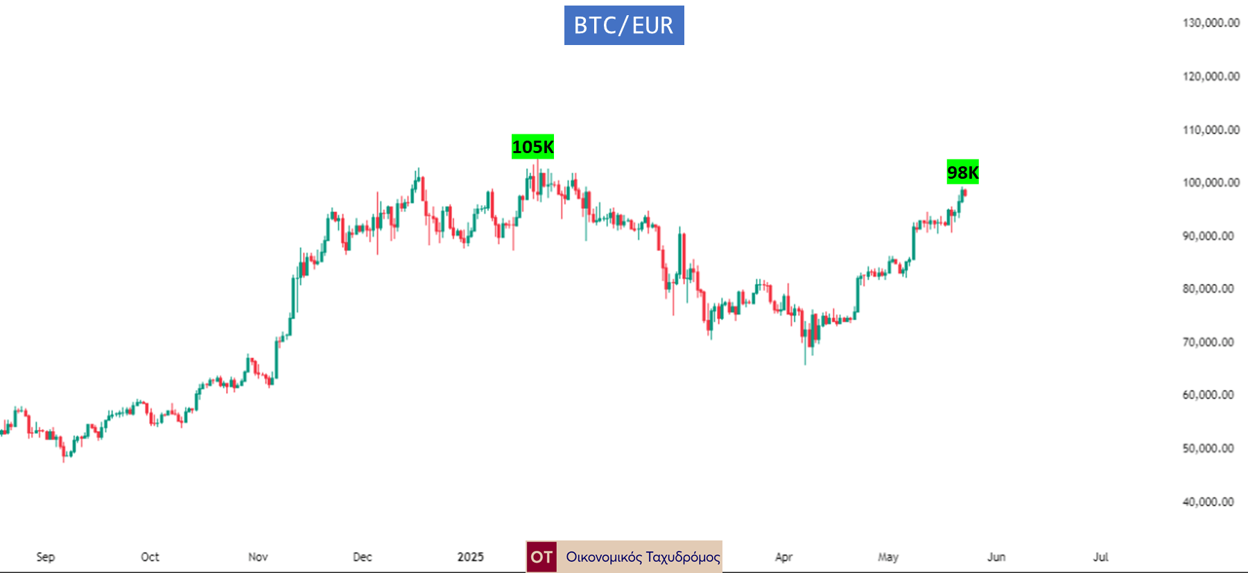 BTC/EUR