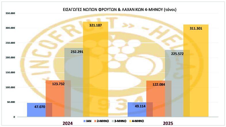 φρούτα και λαχανικά