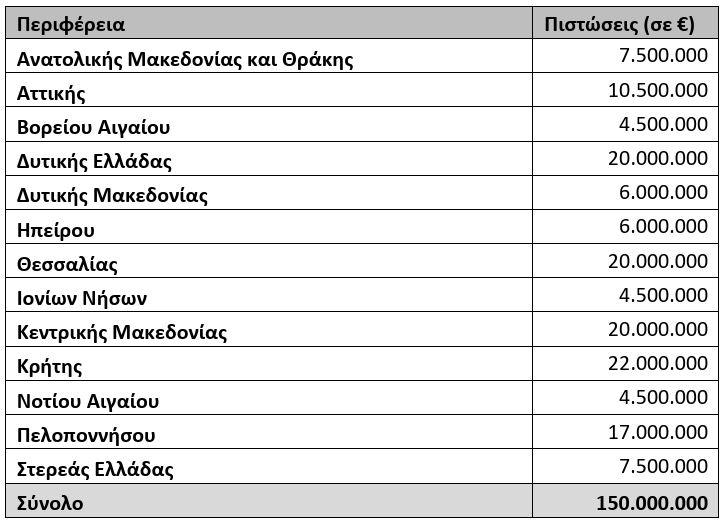 θερμοκήπια