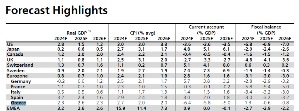 UBS: The Greek economy stands out in the eurozone with strong growth by 2026