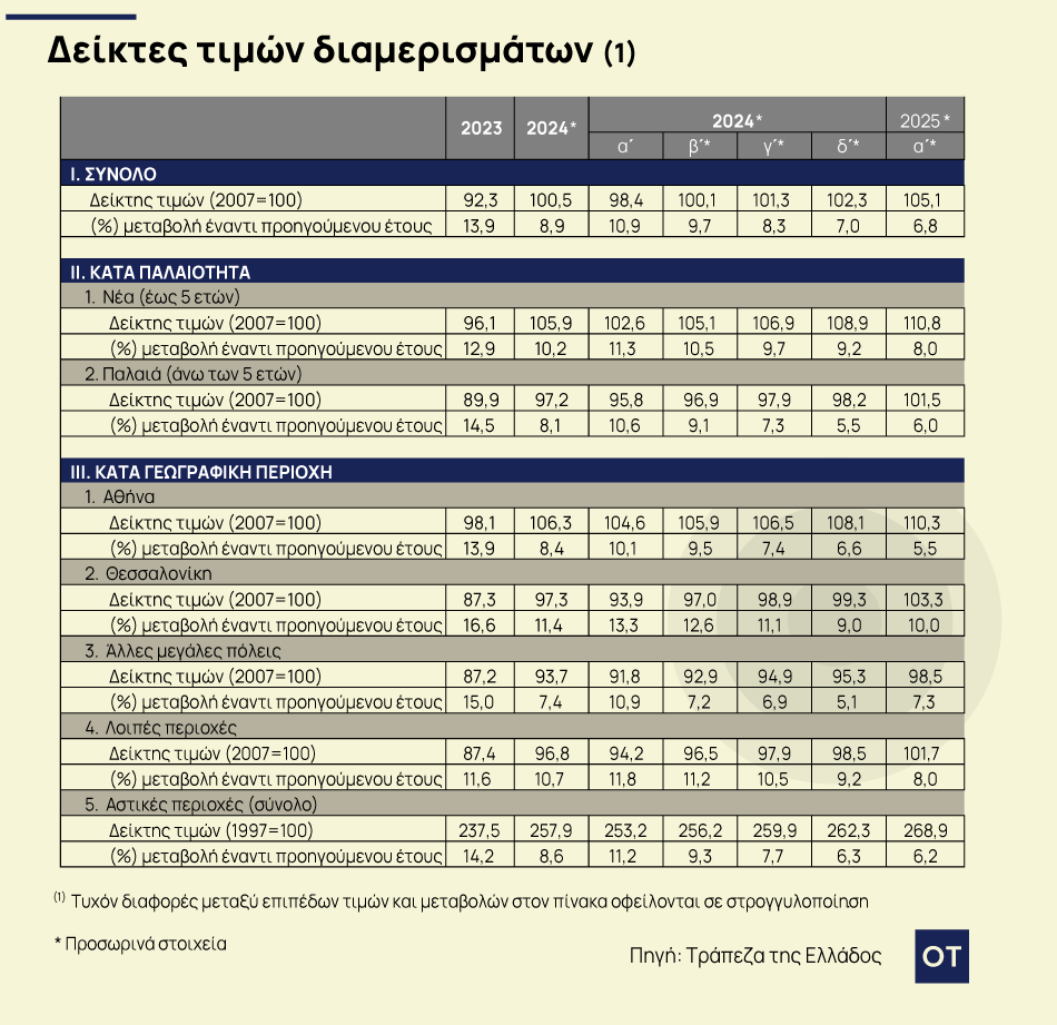 Properties: New Rise 6.8% in prices in the first quarter of 2025 – What city is the champion
