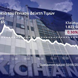 Χρηματιστήριο Αθηνών: Άντεξε στη μεγάλη πίεση ο γενικός δείκτης – Κράτησε τις στηρίξεις