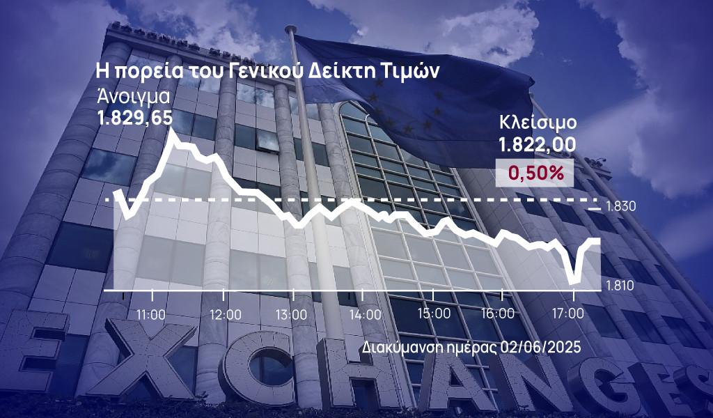 Χρηματιστήριο Αθηνών: Άντεξε στη μεγάλη πίεση ο γενικός δείκτης – Κράτησε τις στηρίξεις