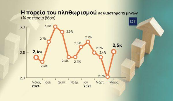 Πληθωρισμός: Στο 2,5% ο πληθωρισμός τον Μάιο [πίνακες]