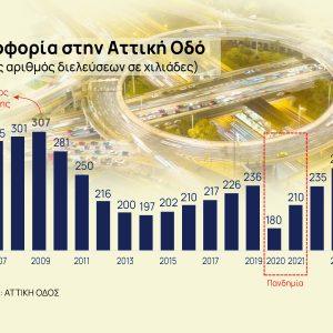 Αττική Οδός: Στο τραπέζι σχέδια για την αποσυμφόρηση – Η πυροσβεστική και η μόνιμη λύση