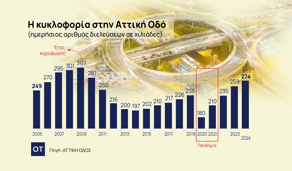 Αττική Οδός: Στο τραπέζι σχέδια για την αποσυμφόρηση – Η πυροσβεστική και η μόνιμη λύση