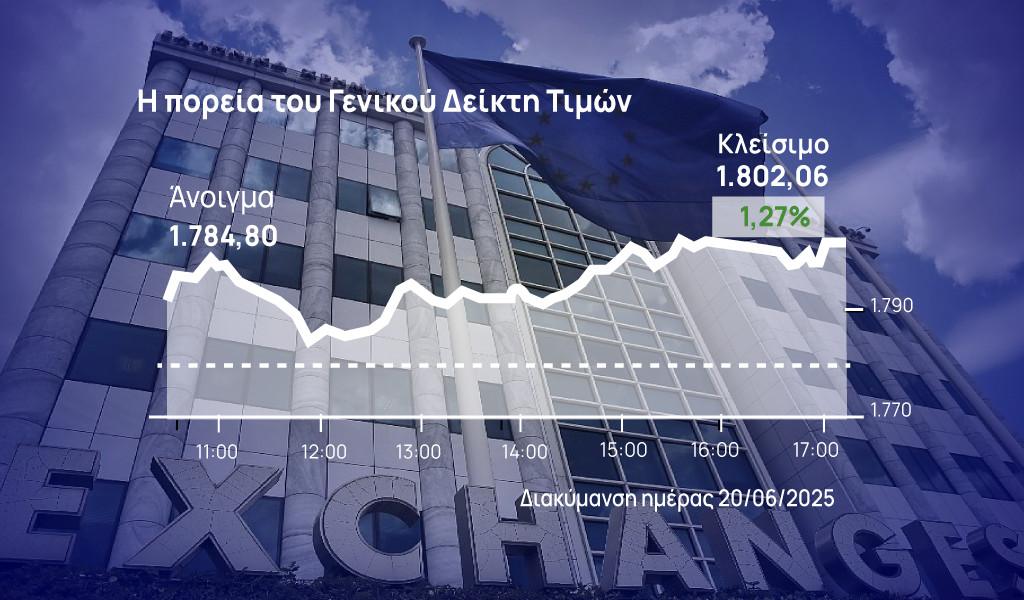 Χρηματιστήριο Αθηνών: Με άλμα και «έκρηξη» τζίρου ανέκτησε τις 1.800 μονάδες η αγορά
