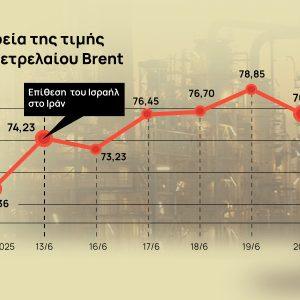 Ελληνικά διυλιστήρια: Τι βλέπουν για το πετρέλαιο με τη νέα κρίση στη Μ. Ανατολή