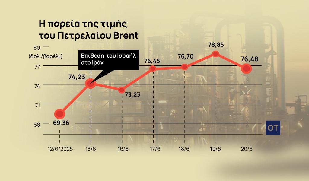 Ελληνικά διυλιστήρια: Τι βλέπουν για το πετρέλαιο με τη νέα κρίση στη Μ. Ανατολή