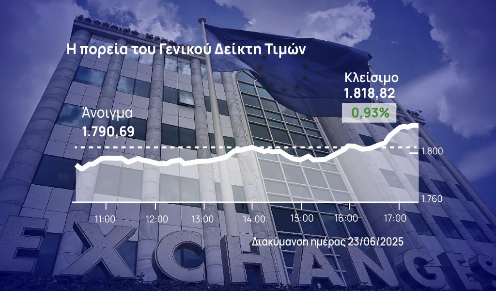 Χρηματιστήριο Αθηνών: Από το -1% το πρωί… στο σχεδόν +1% στο κλείσιμο