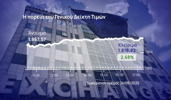 Χρηματιστήριο Αθηνών: Ξέσπασε με άλμα 2,68%, με αυξημένο τζίρο και μπαράζ πακέτων