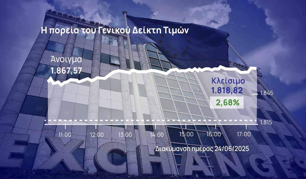 Χρηματιστήριο Αθηνών: Ξέσπασε με άλμα 2,68%, με αυξημένο τζίρο και μπαράζ πακέτων