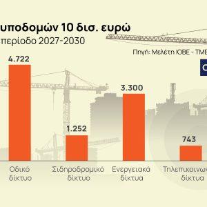 Κατασκευαστικές: Ευκαιρίες με έργα 10 δισ. αλλά και έξι παγίδες μετά το RRF