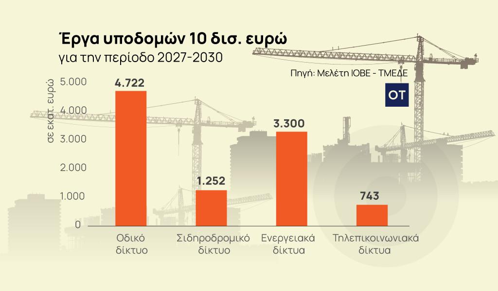 Κατασκευαστικές: Ευκαιρίες με έργα 10 δισ. αλλά και έξι παγίδες μετά το RRF