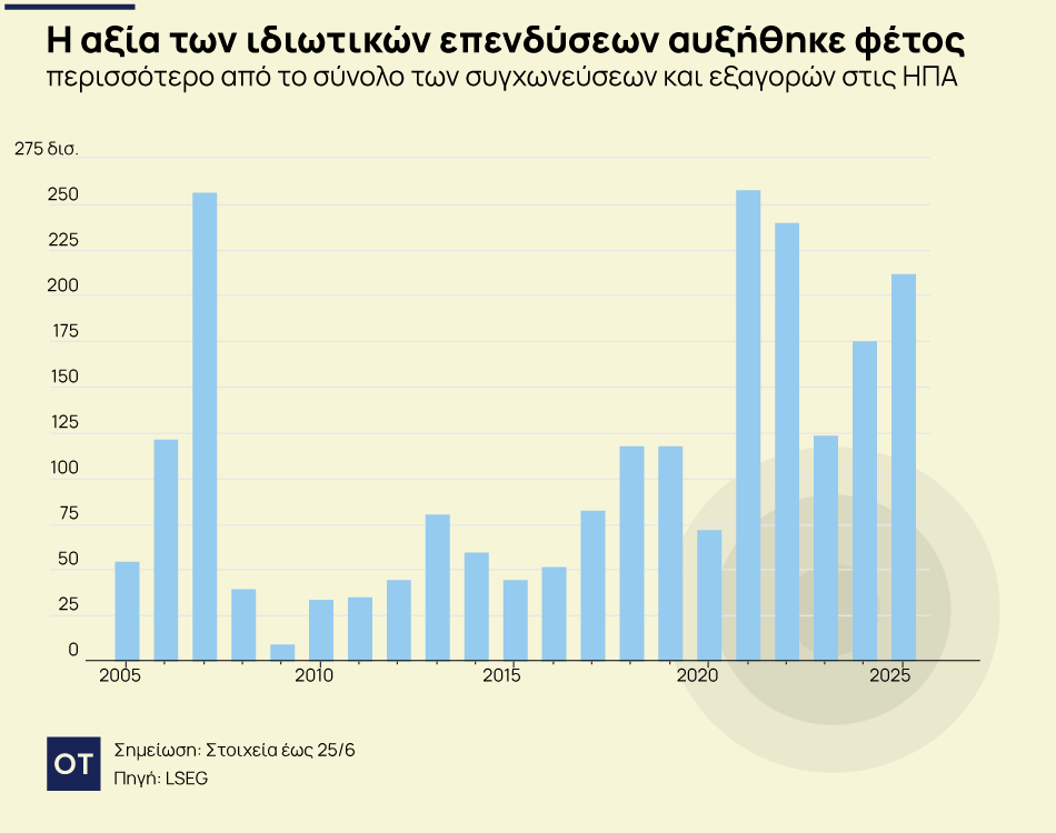 συγχωνεύσεις εξαγορές