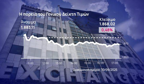 Χρηματιστήριο Αθηνών: «Έγραψε» +27,1% το α’ 6μηνο του 2025 η αγορά, στο +50% οι τράπεζες