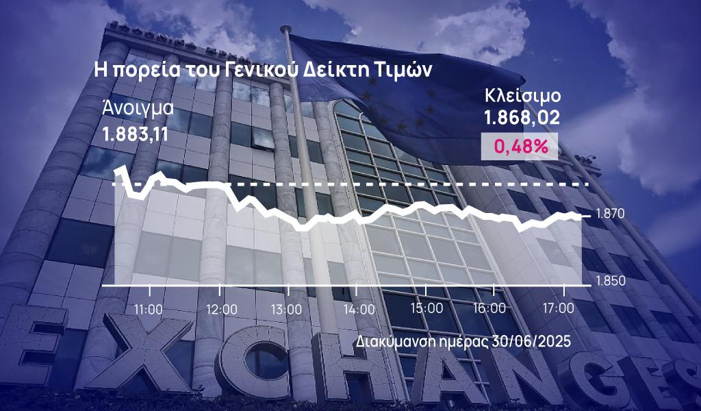 Χρηματιστήριο Αθηνών: «Έγραψε» +27,1% το α’ 6μηνο του 2025 η αγορά, στο +50% οι τράπεζες