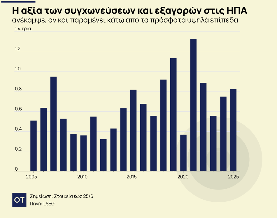 συγχωνεύσεις εξαγορές