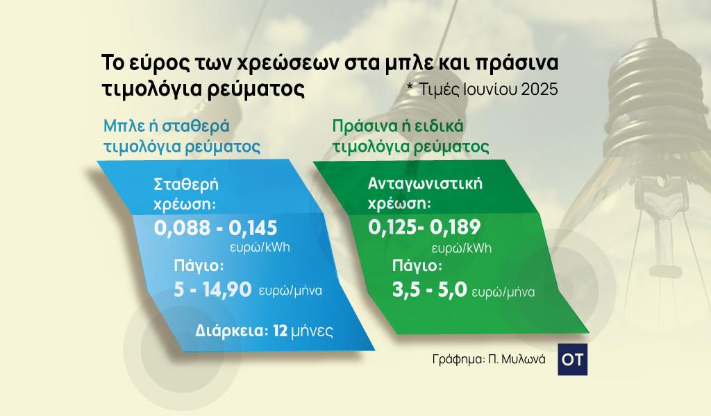 Τιμολόγια ρεύματος: Αυξήσεις τουλάχιστον 5% στα «πράσινα» για τον Ιούλιο – Στροφή καταναλωτών στα «μπλε»