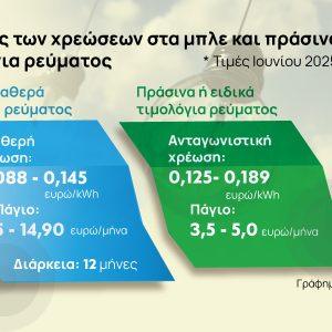 Τιμολόγια ρεύματος: Αυξήσεις τουλάχιστον 5% στα «πράσινα» για τον Ιούλιο – Στροφή καταναλωτών στα «μπλε»
