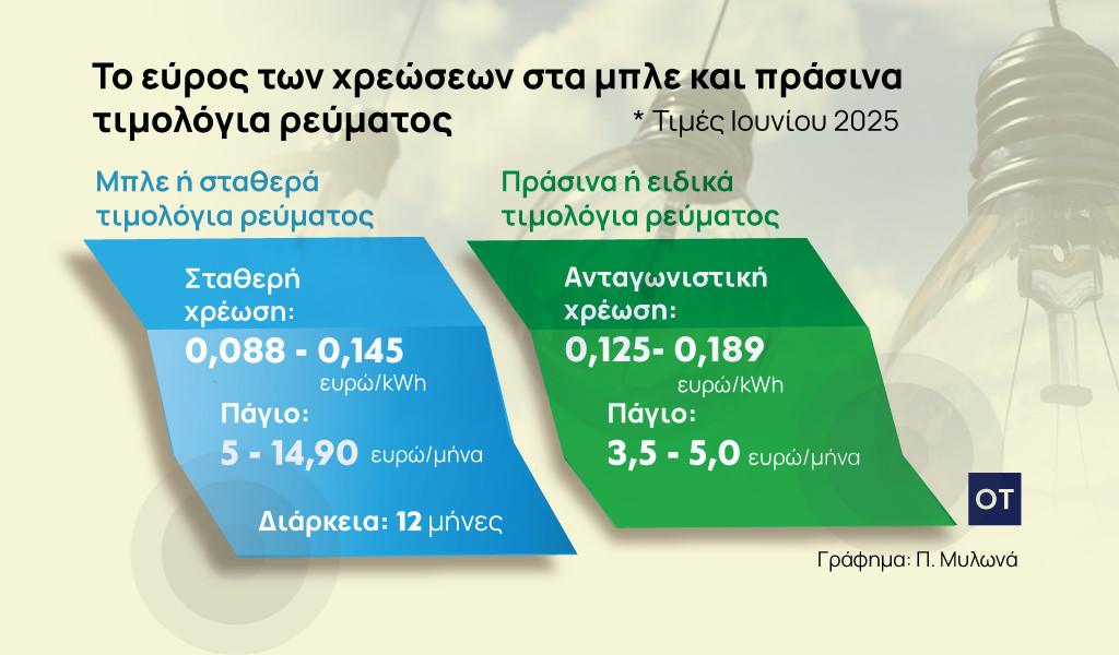 Τιμολόγια ρεύματος: Αυξήσεις τουλάχιστον 5% στα «πράσινα» για τον Ιούλιο – Στροφή καταναλωτών στα «μπλε»
