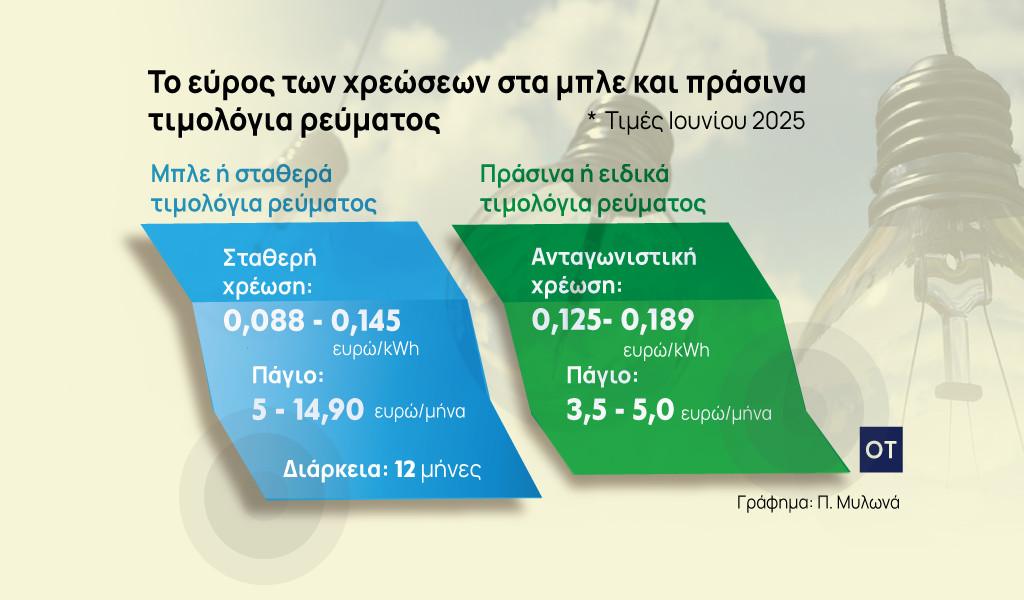 Τιμολόγια ρεύματος: Αυξήσεις τουλάχιστον 5% στα «πράσινα» για τον Ιούλιο – Στροφή καταναλωτών στα «μπλε»