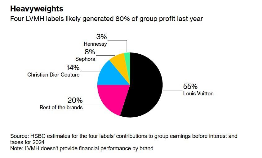 LVMH