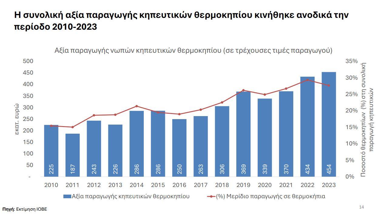 θερμοκήπια