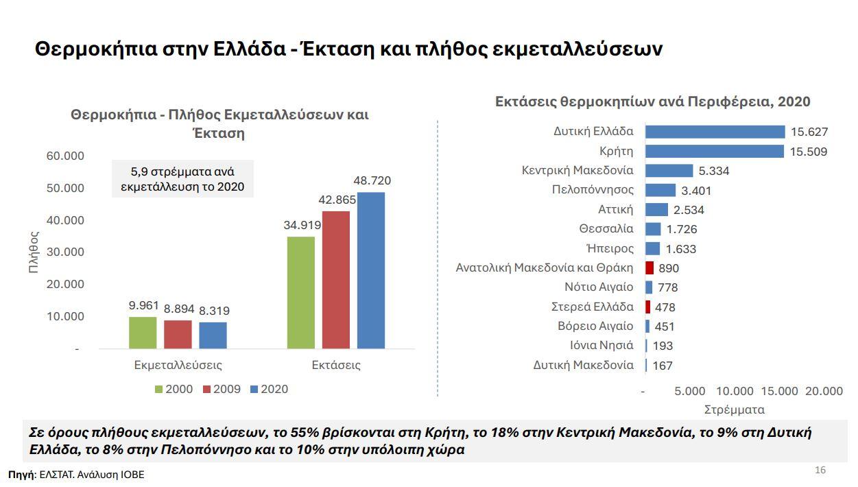 θερμοκήπια