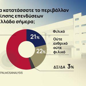 Βιομηχανία: Τα «αγκάθια» που κρατούν κλειδωμένες τις επενδύσεις [γραφήματα]