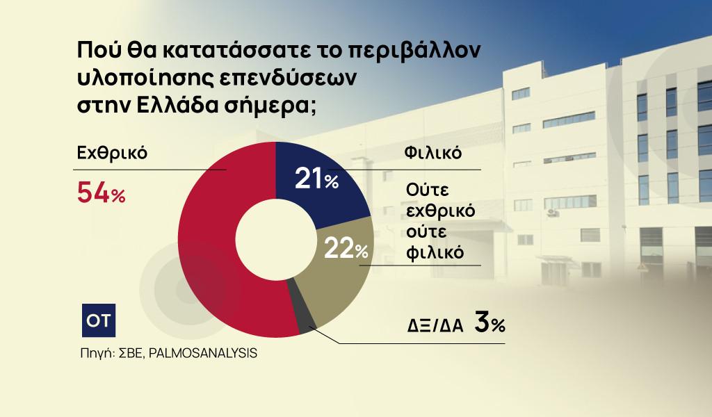Βιομηχανία: Τα «αγκάθια» που κρατούν κλειδωμένες τις επενδύσεις [γραφήματα]